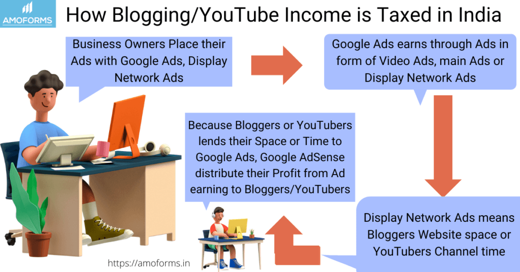 a 3D image of businessman wearing blue T-shirt working on computer for growing business and their Ads are placed on Blogger's site who is in red and white T-shirt. That 2nd person who is a blogger who have to pay Income Tax in India that process is explained.